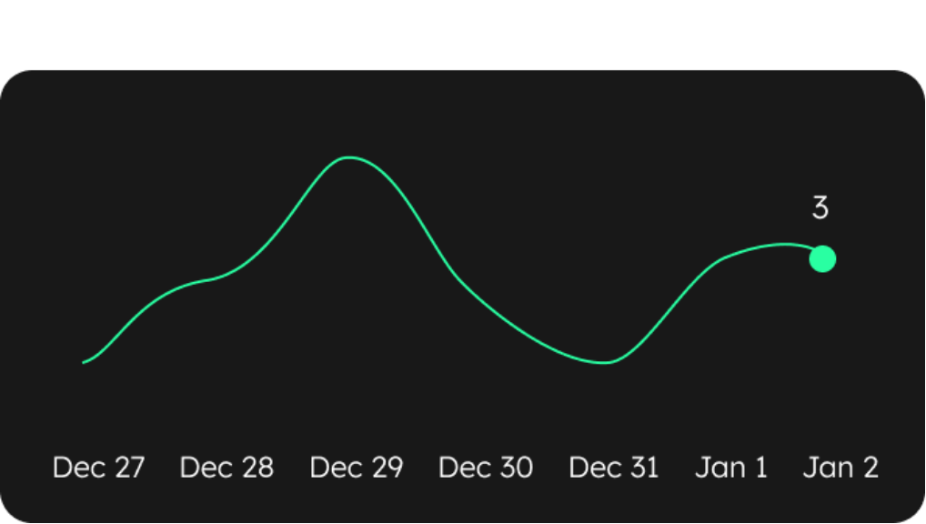 Line graph showing energy levels from December 27 to January 2, with the highest point on December 29 and a rise again on January 1, reaching a level of 3.
