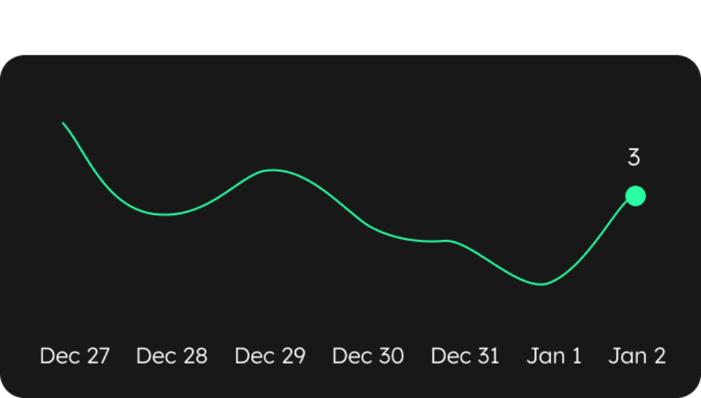 Line graph illustrating sleep quality over time from December 27 to January 2, with a decline and then an increase in sleep quality, ending at a high point on January 2.