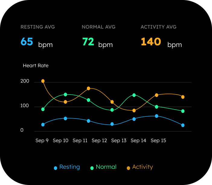 Line graph showing heart rate data from September 9 to September 15 with three categories: Resting (blue), Normal (green), and Activity (orange). Resting average heart rate is 65 bpm, normal is 72 bpm, and activity is 140 bpm.