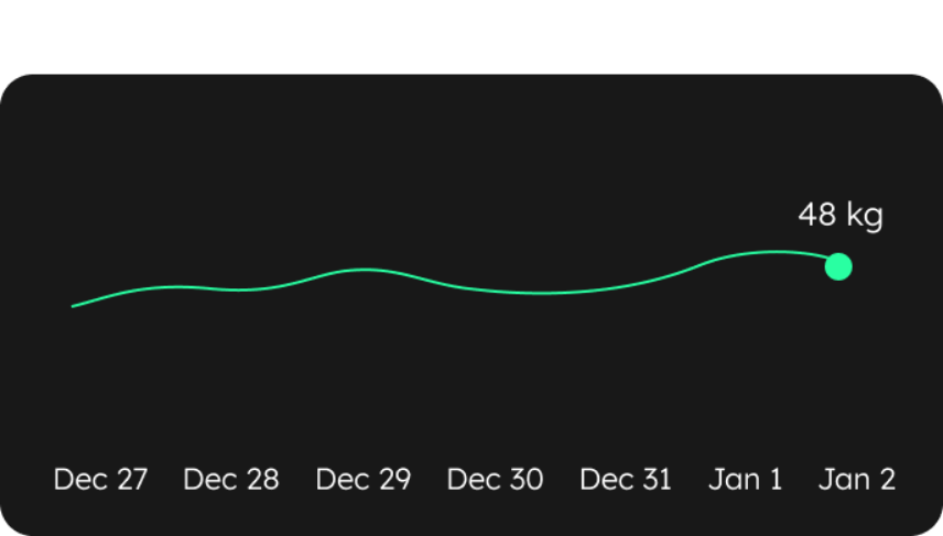 Line graph showing weight measurements from December 27 to January 2, with a final point at 48 kilograms on January 2.